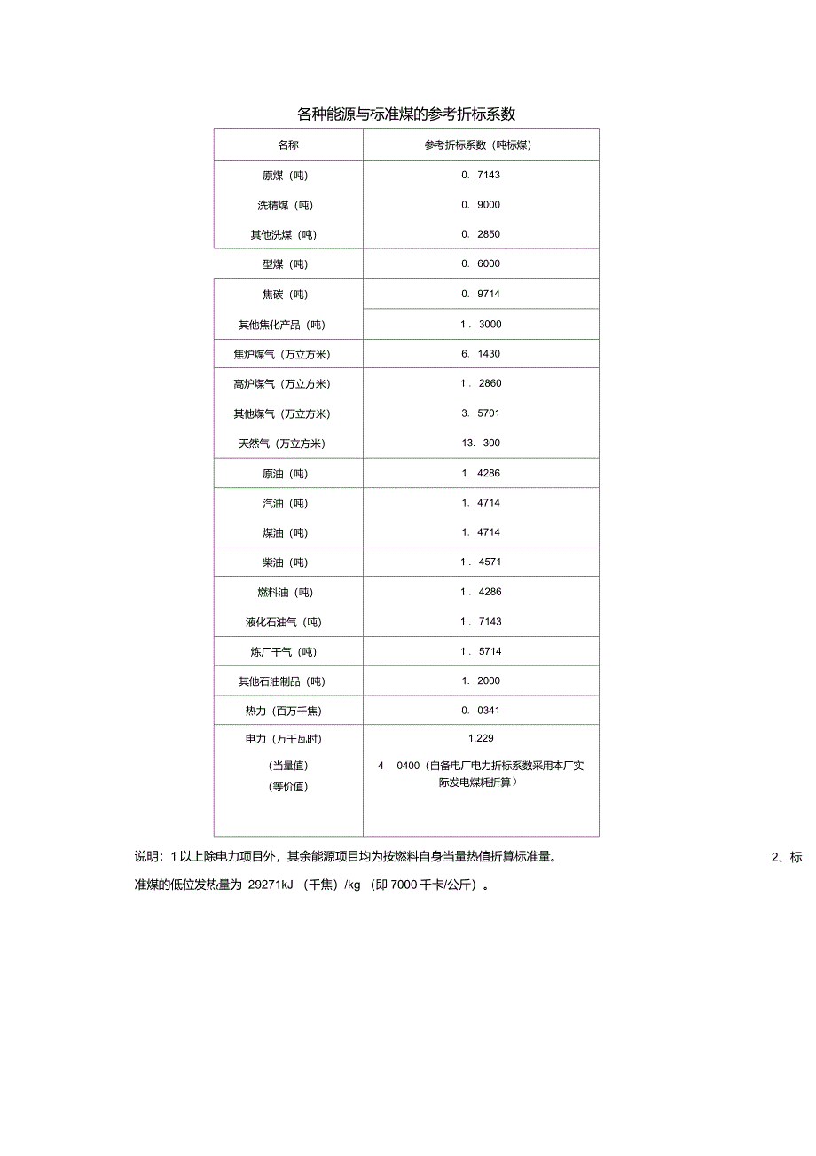 各种能耗折标系数表_第1页