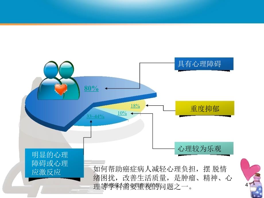 肿瘤病人的心理相关护理课件_第4页