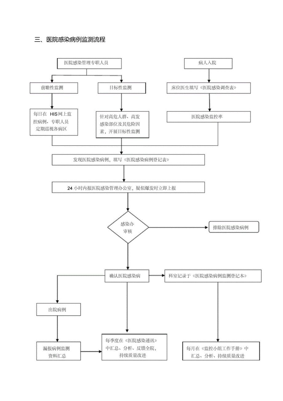 医院感染管理制度及流程_第4页