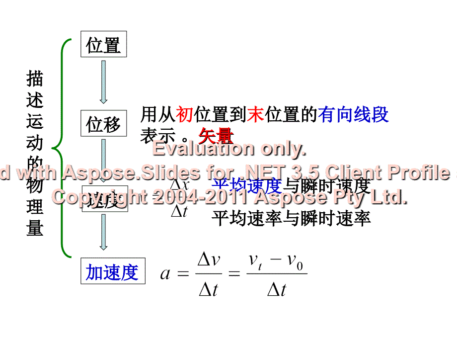 高一物理期末复习第一二章.ppt_第2页