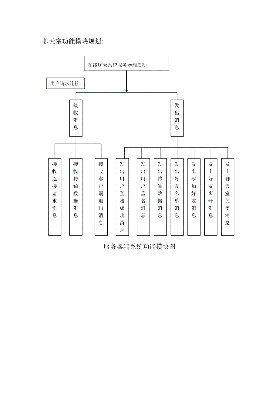 基于Linux的网络聊天室项目_第4页