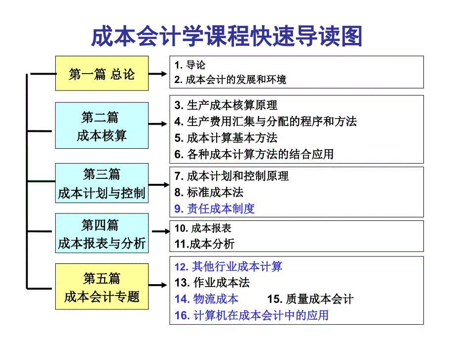 教学PPT成本会计的发展和环境_第1页