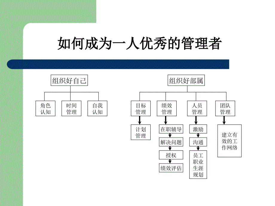 如何成为优秀的管理者_第2页