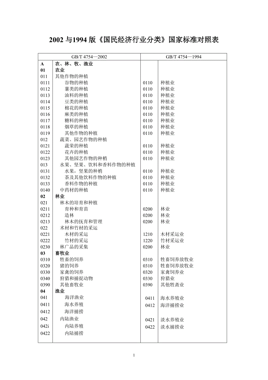 国民经济行业分类对照表_第1页