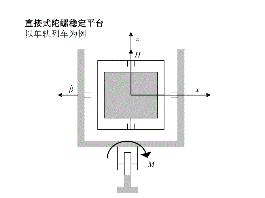 第4章陀螺稳定平台_第3页