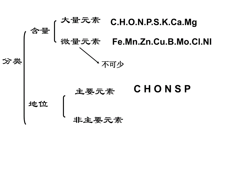 蛋白质7省级示范性高中所用教学课件_第4页