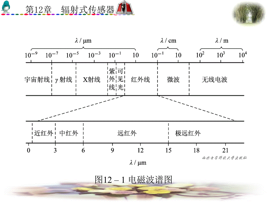 传感器原理及工程应用第12章_第3页