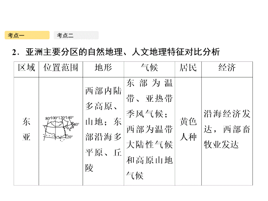 高考地理人教版一轮复习课件第十八章第2讲世界主要地区_第3页