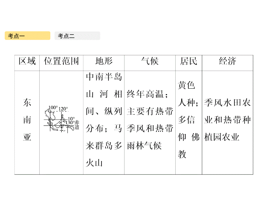 高考地理人教版一轮复习课件第十八章第2讲世界主要地区_第4页