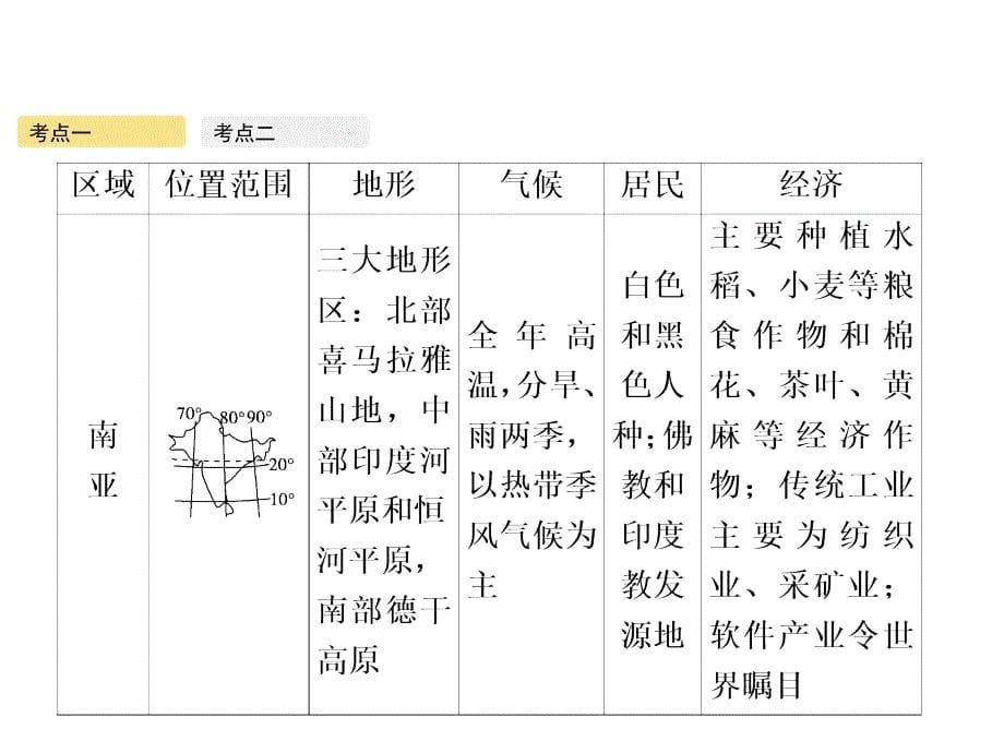 高考地理人教版一轮复习课件第十八章第2讲世界主要地区_第5页