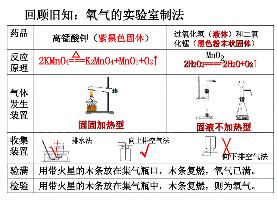 鲁教版九年级上册化学64到实验室去二氧化碳的实验室制取和性质ppt课件_第3页