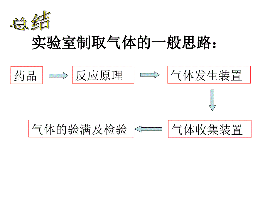 鲁教版九年级上册化学64到实验室去二氧化碳的实验室制取和性质ppt课件_第4页