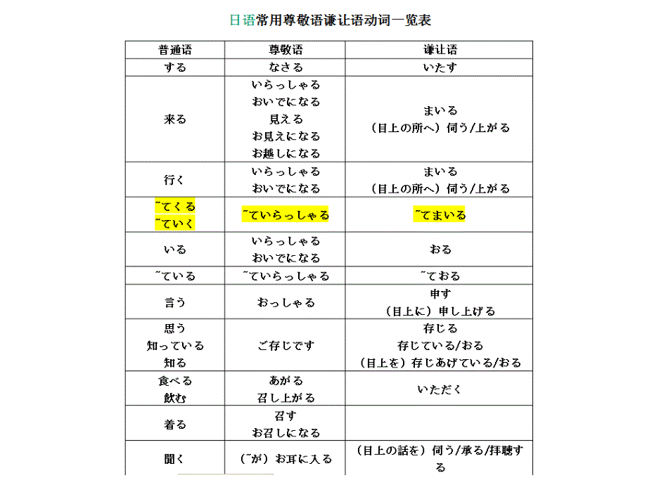 日语敬语表现方式_第1页