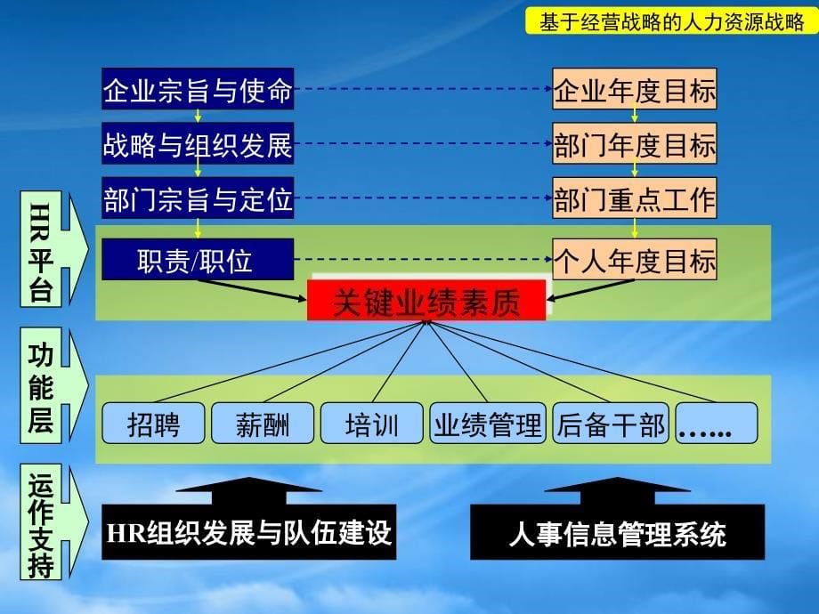 某某投资公司企业发展与人力资源战略29850_第5页