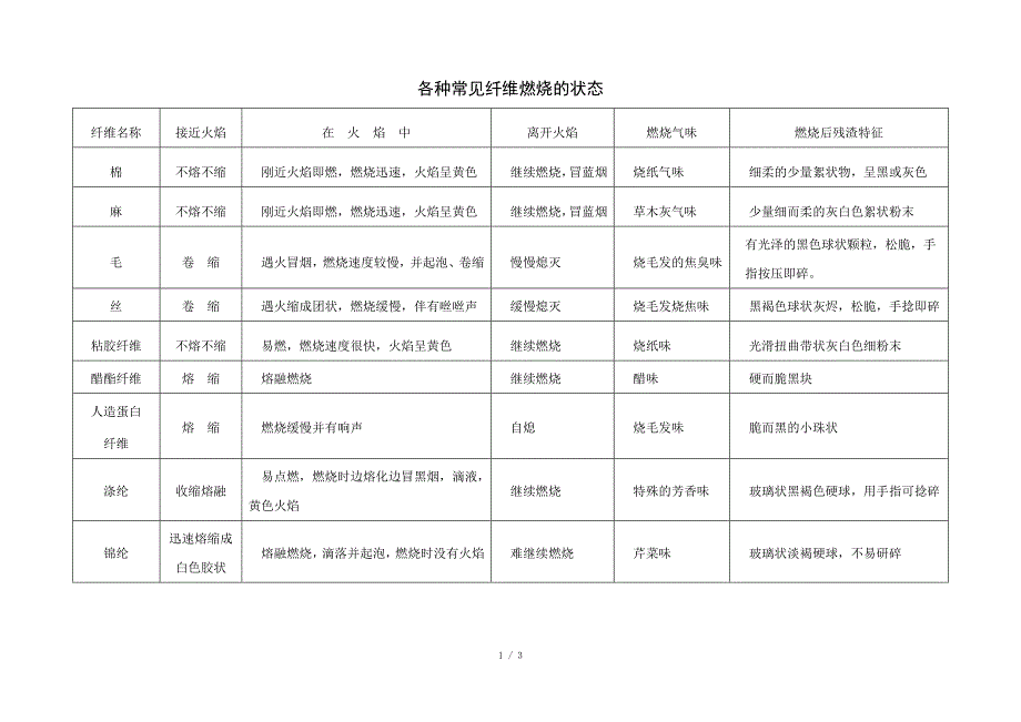 各种常见纤维的燃烧状态_第1页