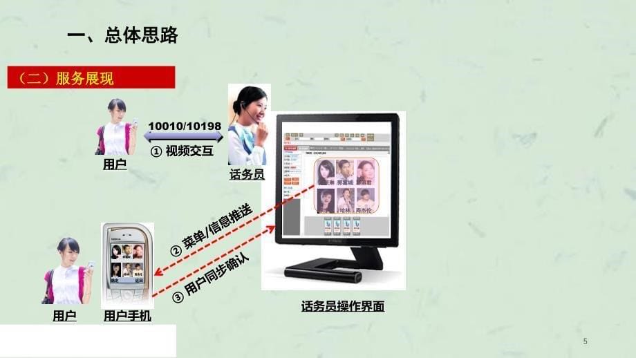 中国联通3G视频呼叫中心18页课件_第5页