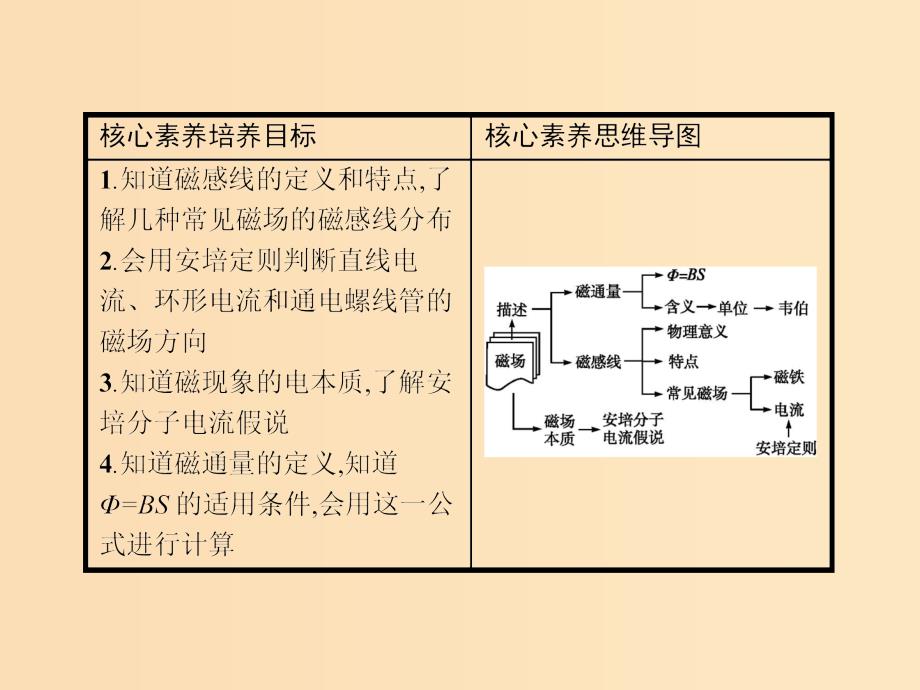 2019-2020学年高中物理第三章磁场3几种常见的磁澄件新人教版选修3 .ppt_第2页