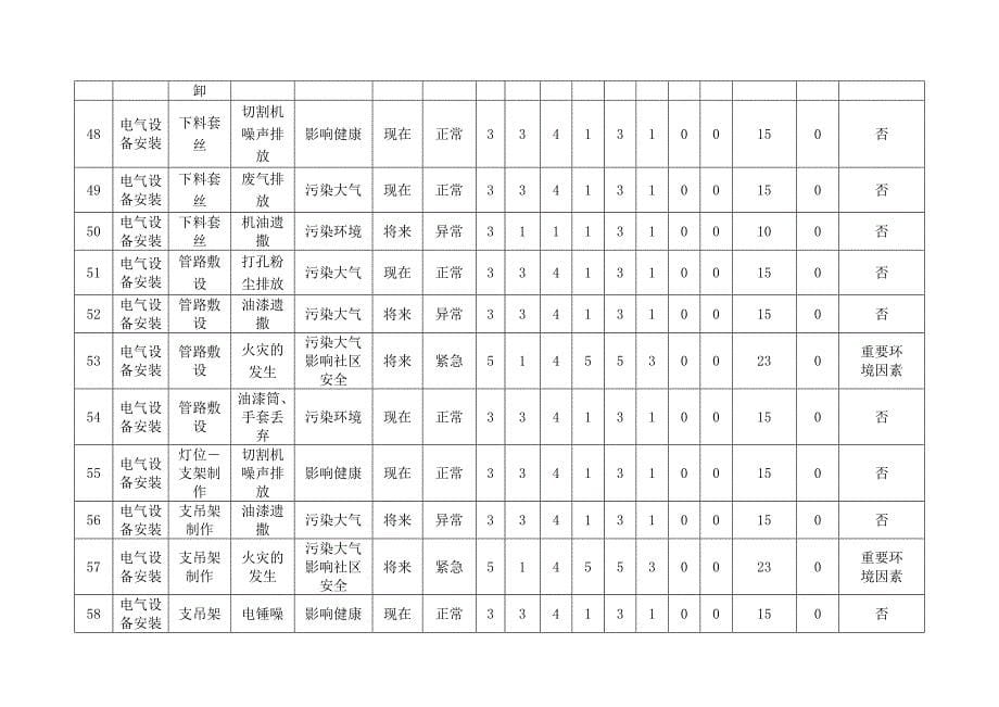 设备安装工程环境因素识别评价表_第5页