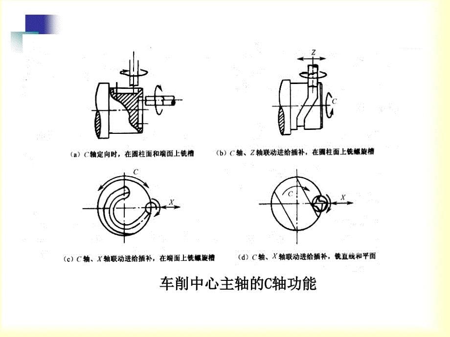 现代数控加工工艺与装备第5章.ppt_第5页