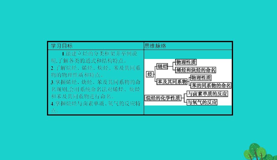 高中化学第一章有机化合物的结构与性质1.3.1烃的概述　烷烃的化学性质课件鲁科版选修50829226_第3页