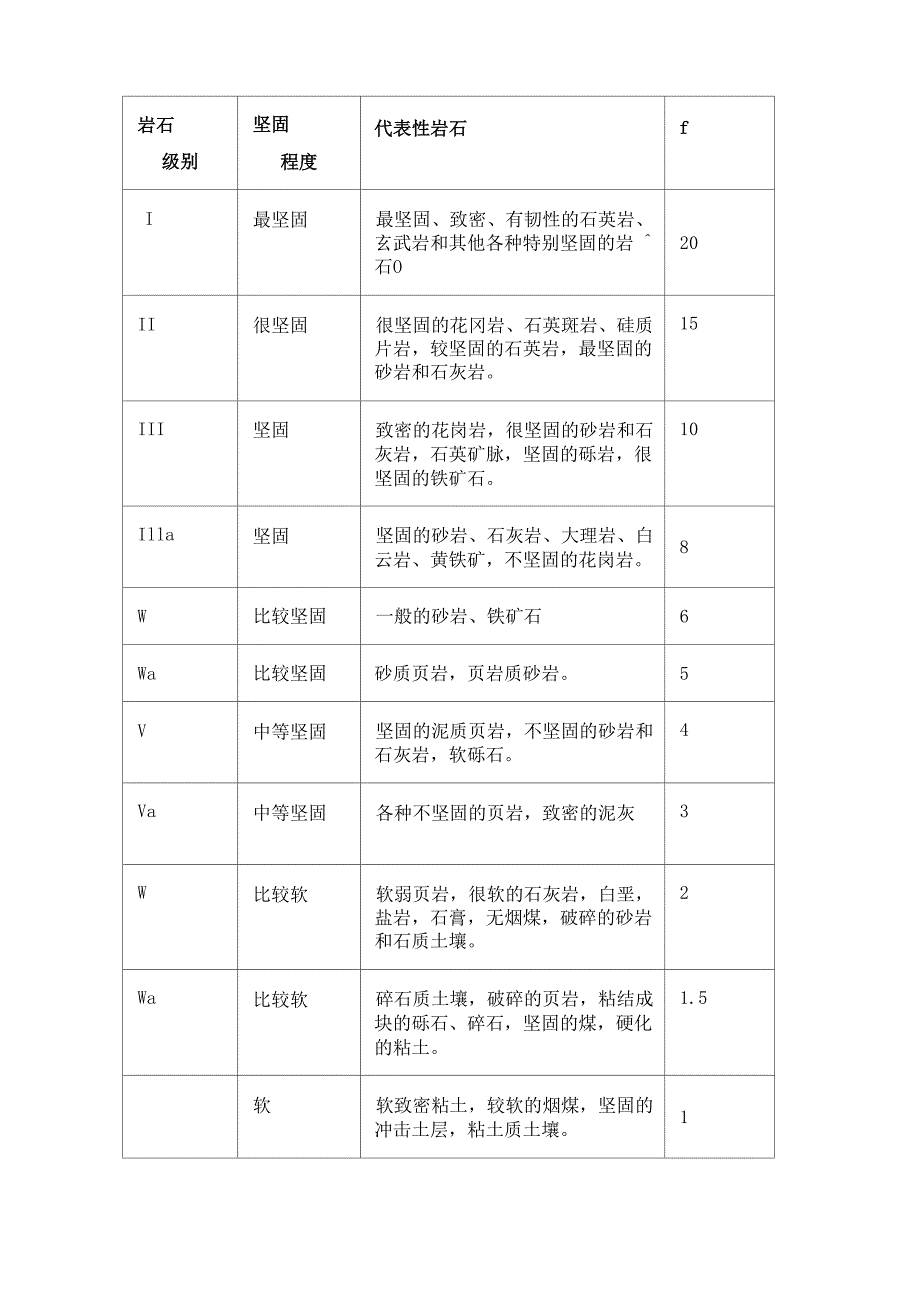 岩石级别与普氏系数_第1页