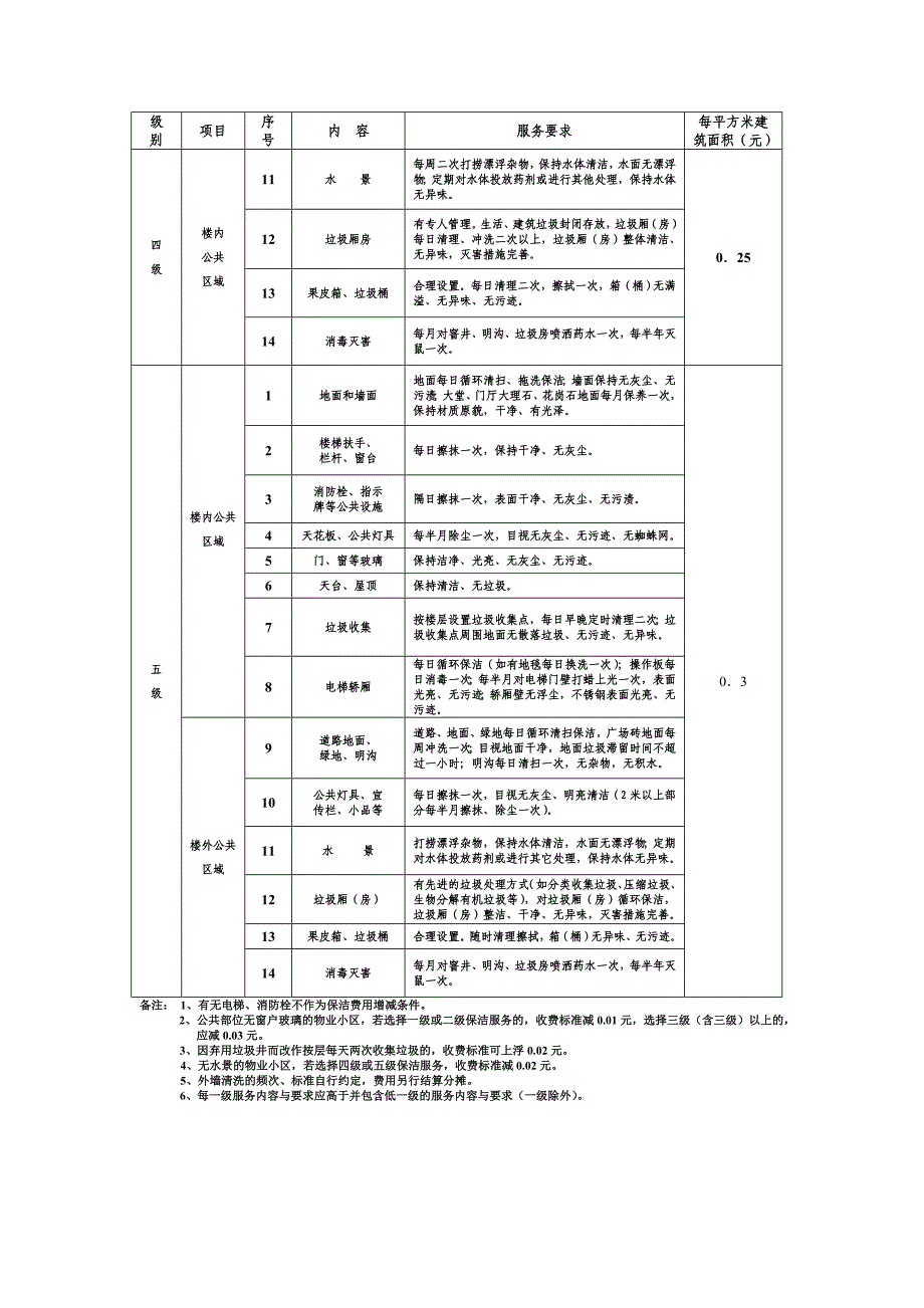 公共区域清洁卫生服务标准与收费基准价(共3页)_第3页