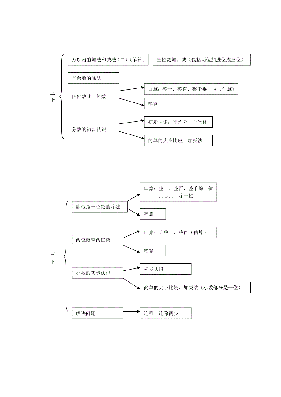 小学数学知识结构图(人教版)_第3页