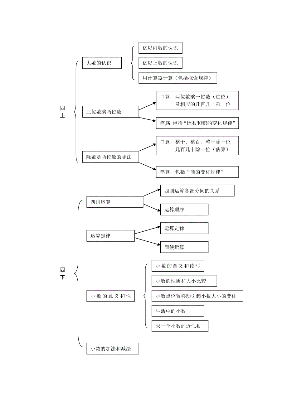 小学数学知识结构图(人教版)_第4页