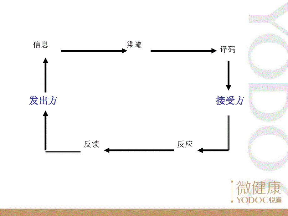 健康管理沟通与技巧_第3页