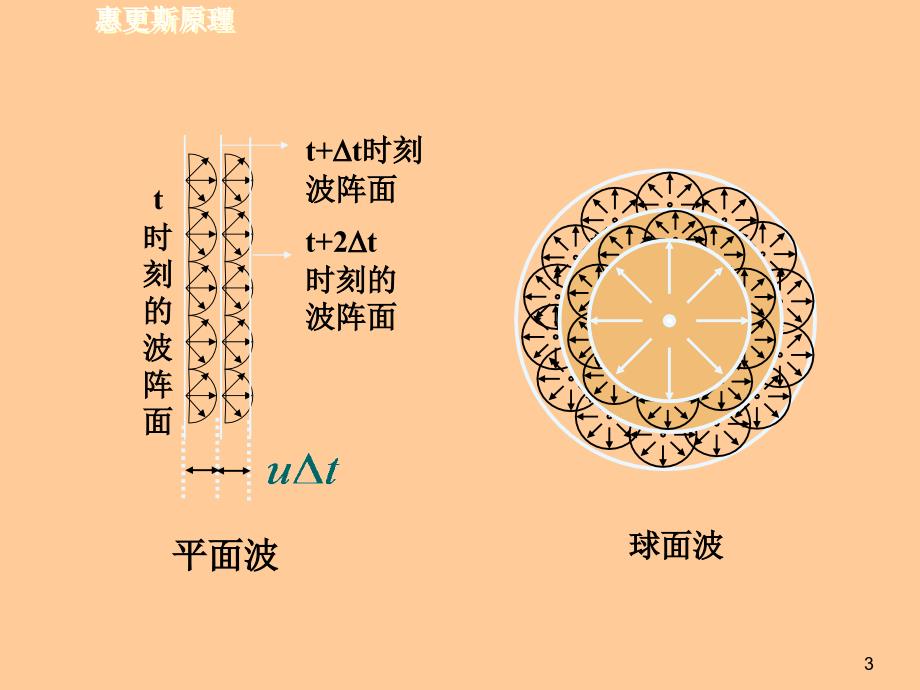 104 惠更斯原理波的衍射 干涉_第3页