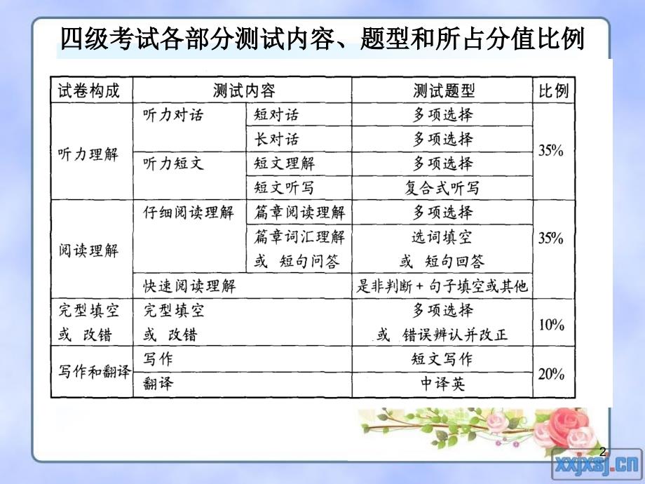 四级题型及分值说明_第2页