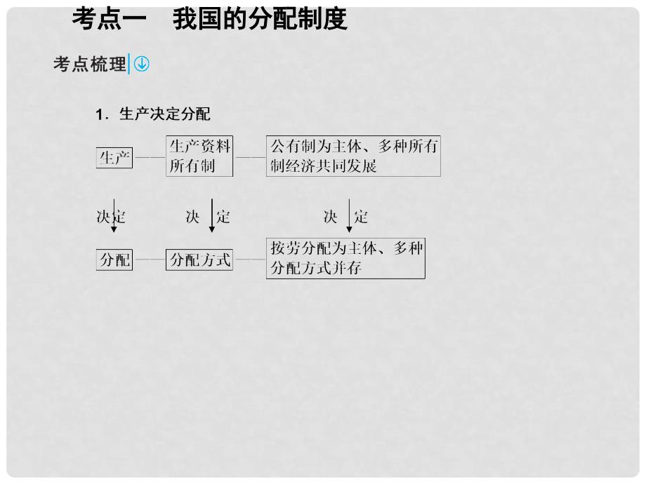 高考政治一轮复习 第一部分 经济生活 3.7 个人收入的分配课件_第3页