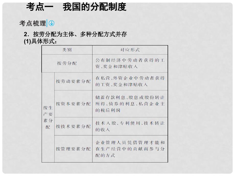 高考政治一轮复习 第一部分 经济生活 3.7 个人收入的分配课件_第4页