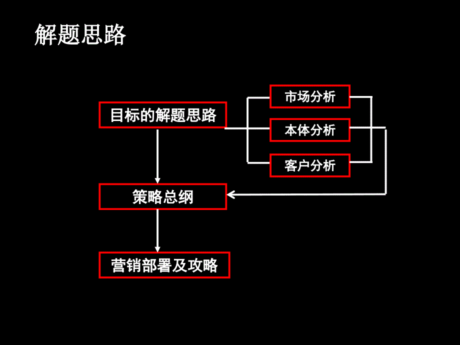 广州麓景台项目项目营销策略总纲课件_第3页