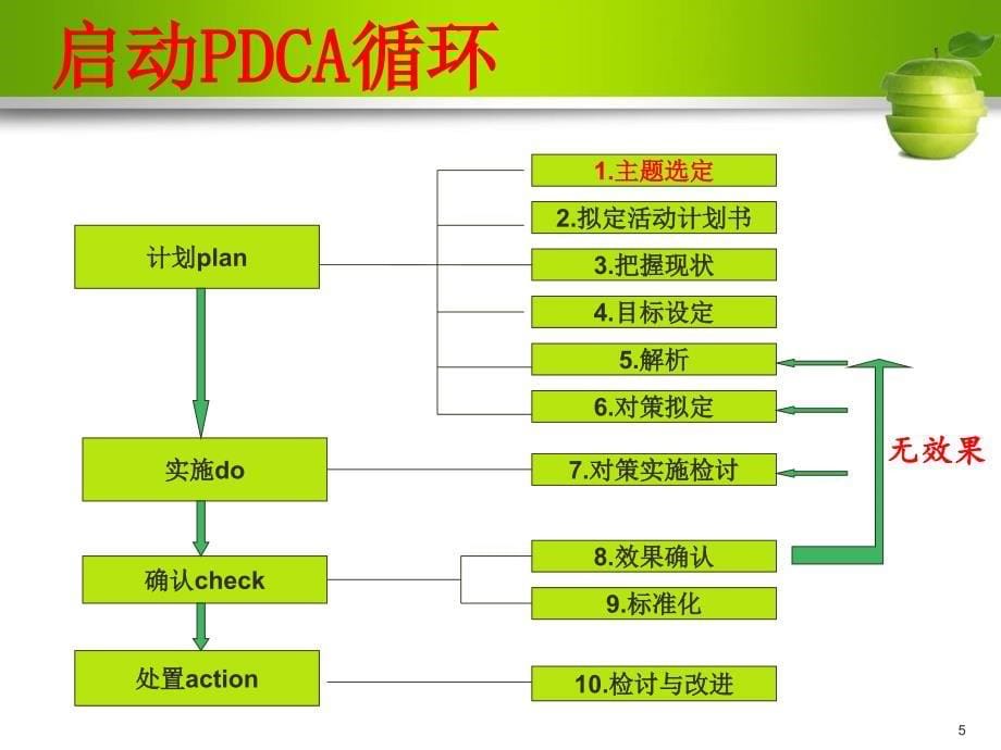 品管圈活动在提高腕带识别率中的运用PPT参考幻灯片_第5页