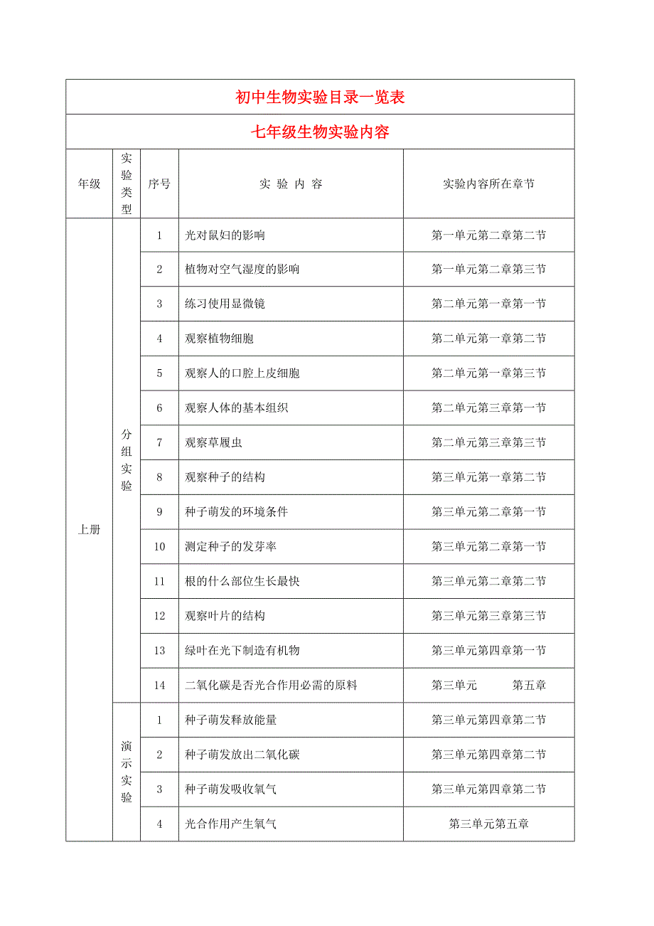 七年级生物上册-初中生物实验目录一览表素材-人教新课标版.doc_第1页