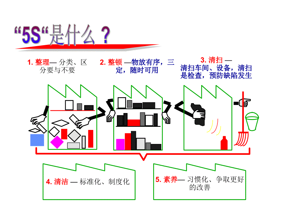 精益生产培训七大任务之一环境改善PPT35_第4页