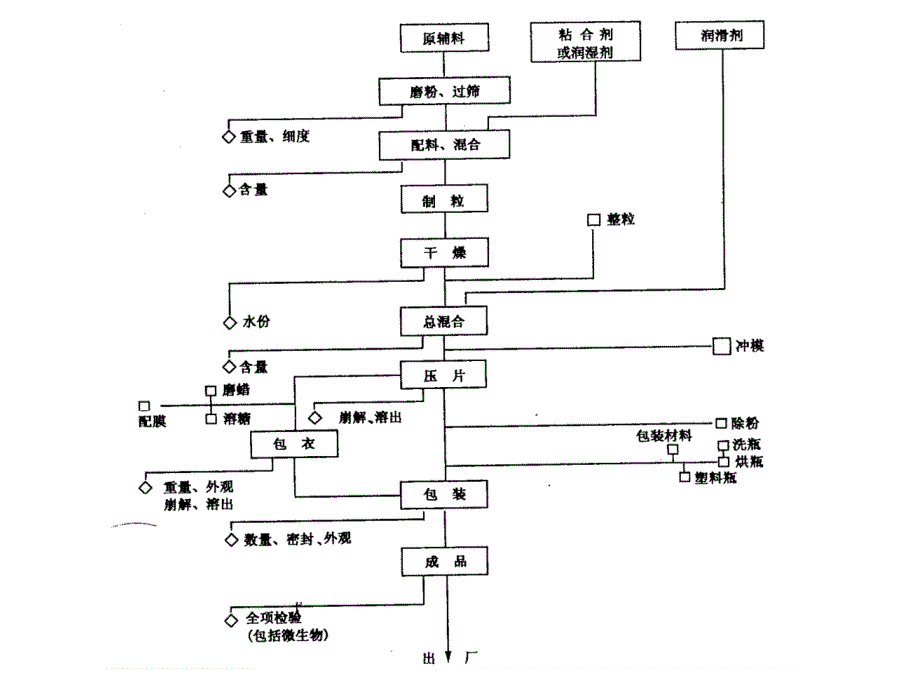 片剂生产工艺技术与设备课件_第3页