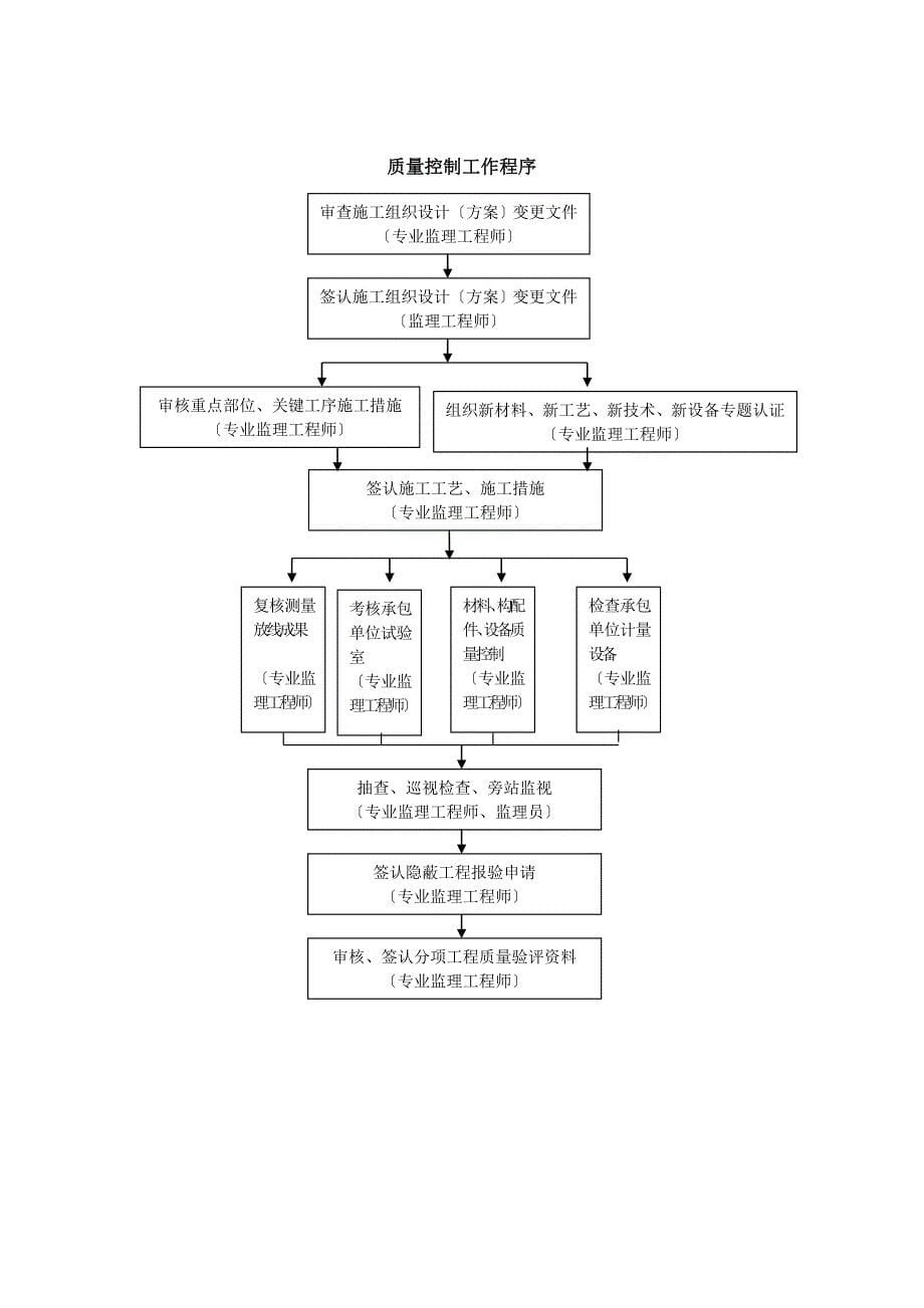 公路绿化工程监理实施细则Word版.doc_第5页