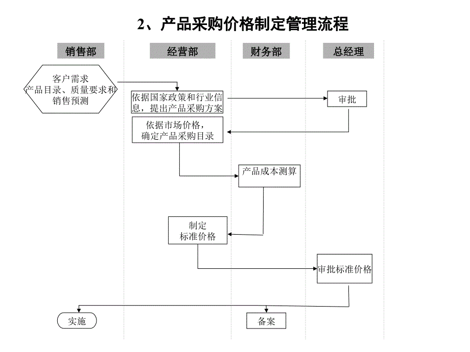 果蔬贸易主要业务流程图_第3页