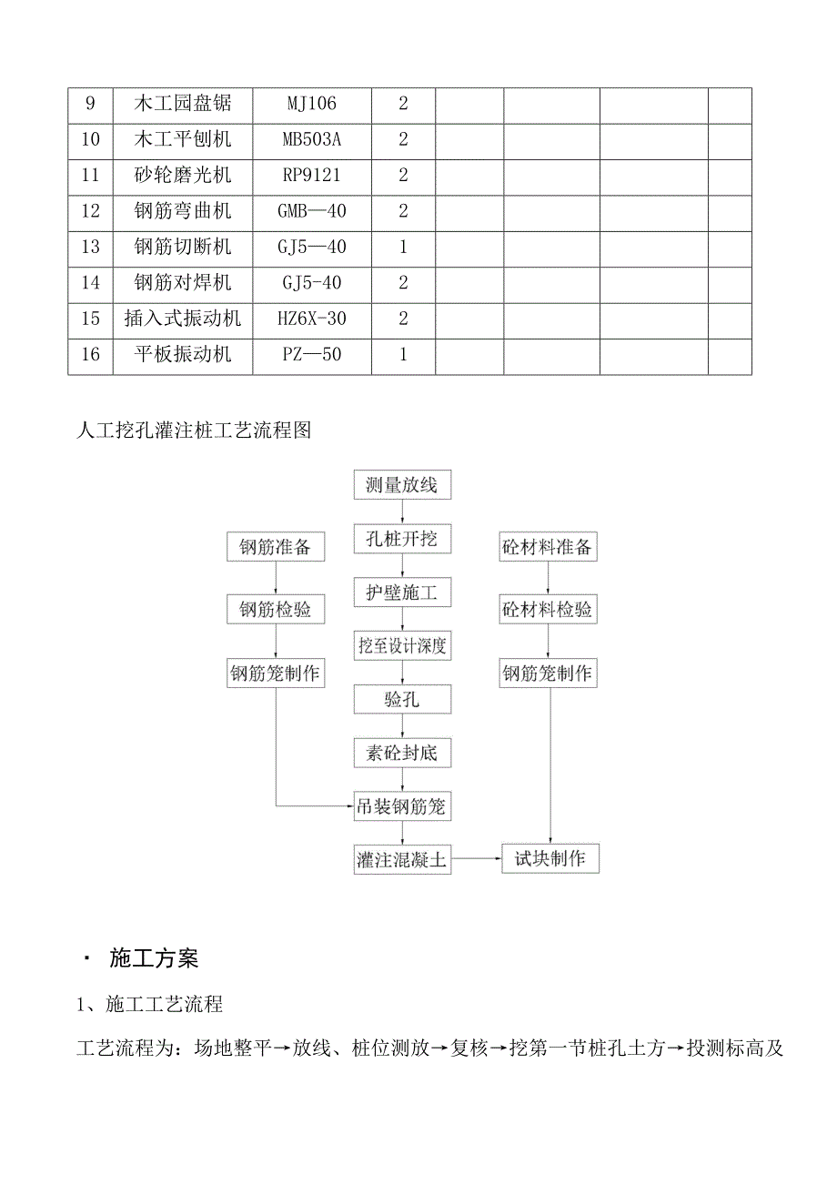 2)人工挖孔灌注桩施工方案.doc_第2页