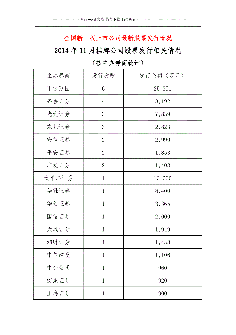 全国新三板上市公司最新股票发行情况.docx_第1页