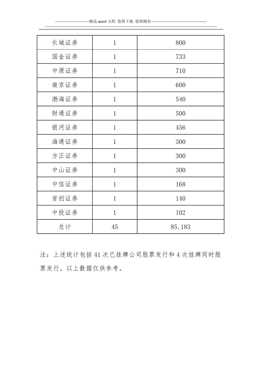 全国新三板上市公司最新股票发行情况.docx_第2页