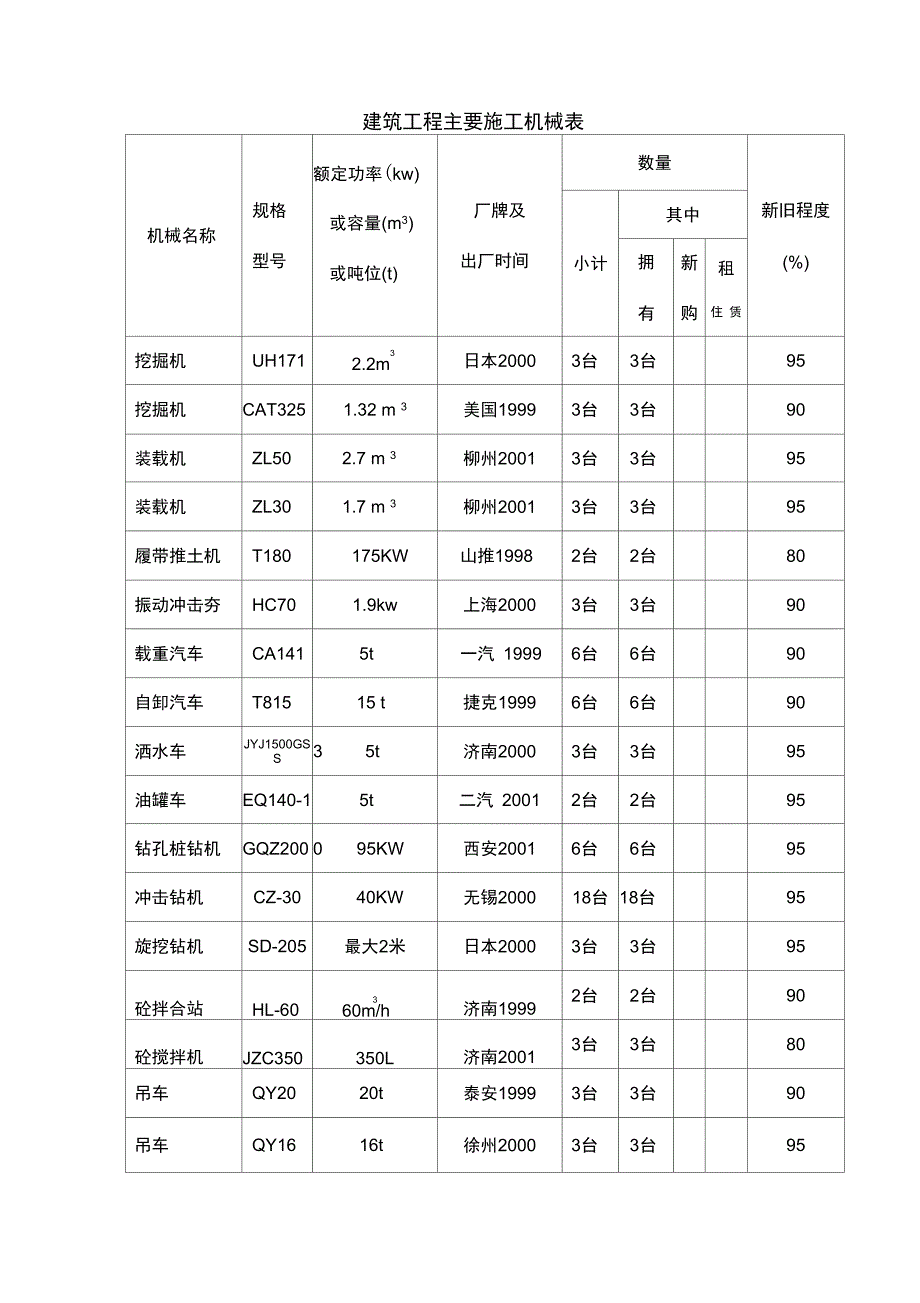 建筑工程主要施工机械表_第1页