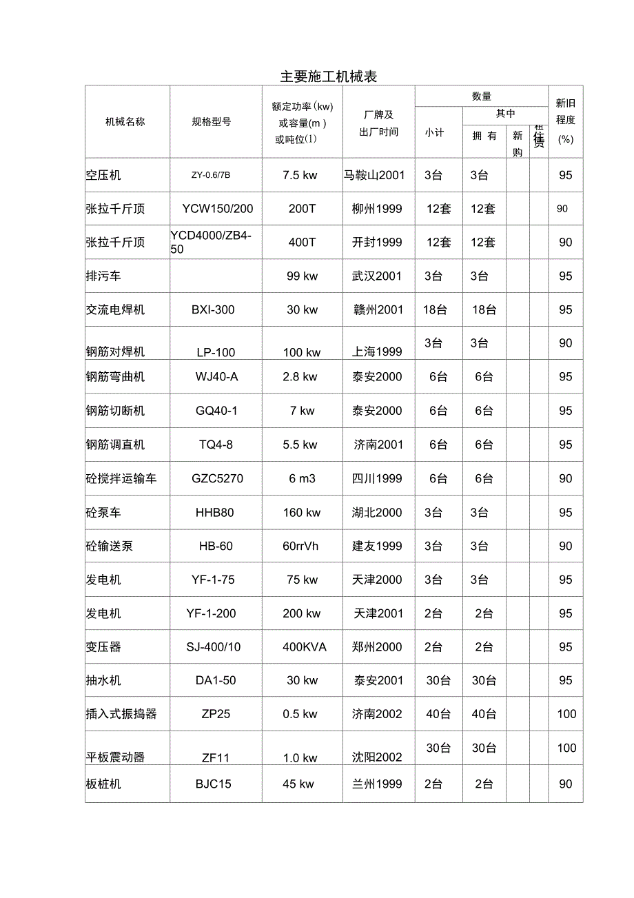 建筑工程主要施工机械表_第3页