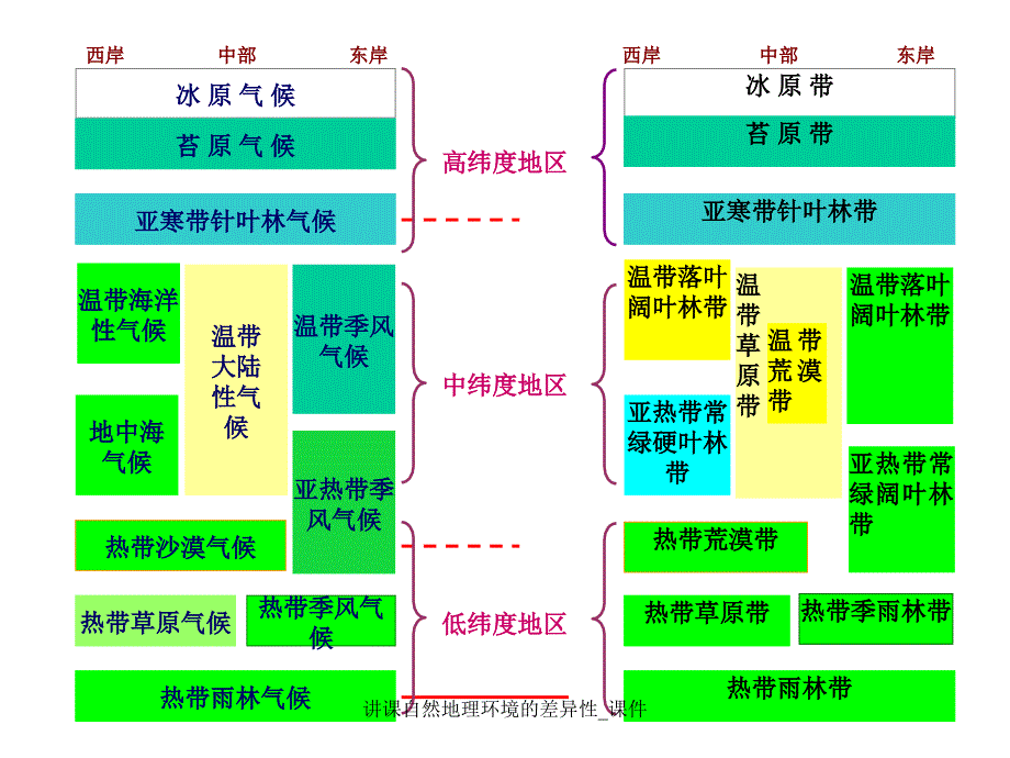 《自然地理环境的差异性》说课课件_第2页