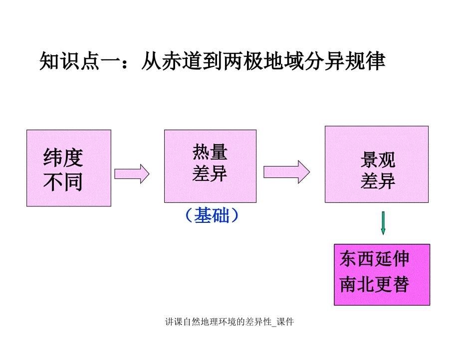 《自然地理环境的差异性》说课课件_第5页