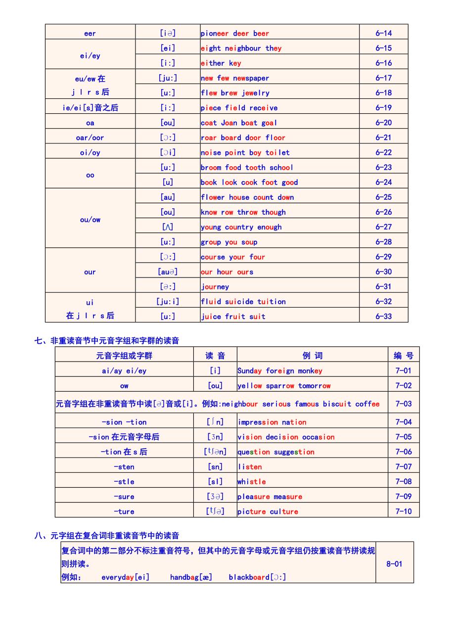 英语学习学习音标知识点总结材料_第4页