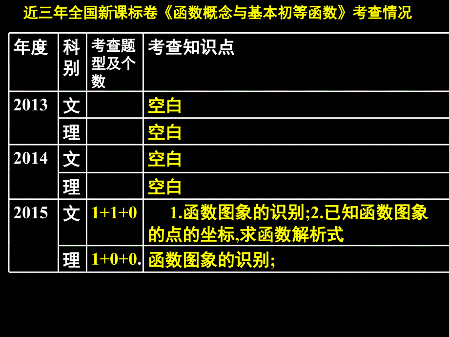 第四讲函数及其表示ppt课件_第3页