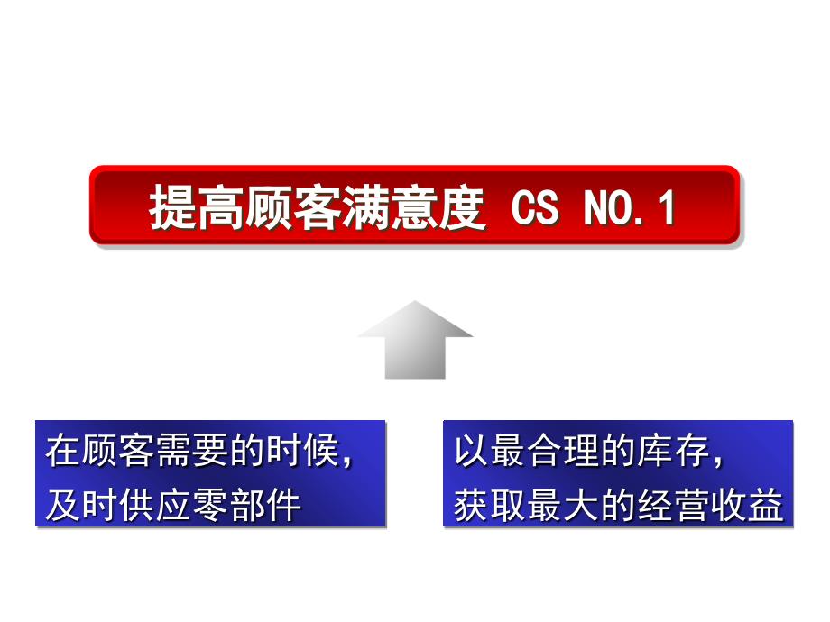 汽车配件的订货采购PPT课件_第4页